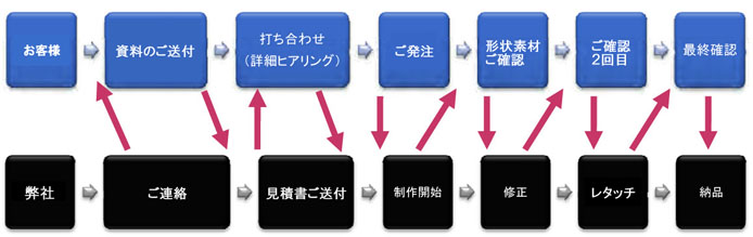3dcgflow
